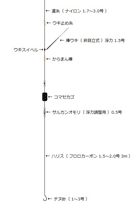 タックル カゴ 釣り