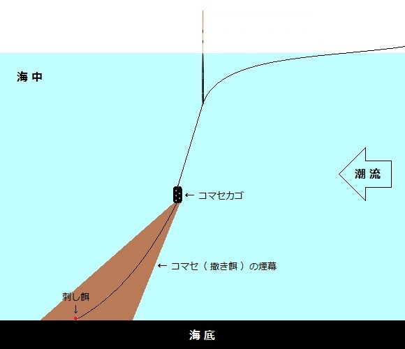 チヌ クロダイ のカゴ釣り 仕掛けやコマセと釣り方を徹底解説 チヌ 黒鯛 釣り入門